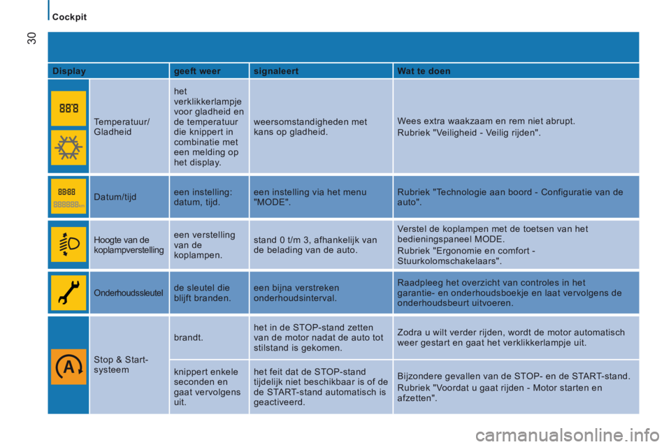 CITROEN JUMPER 2015  Instructieboekjes (in Dutch) Cockpit
30
JUMPER-PAPIER_NL_CHAP02_PRET A  PARTIR_ED01-2014
  Display     geeft weer    signaleert      Wat te doen  
    Temperatuur/
Gladheid   het 
verklikkerlampje 
voor gladheid en 
de temperatuu