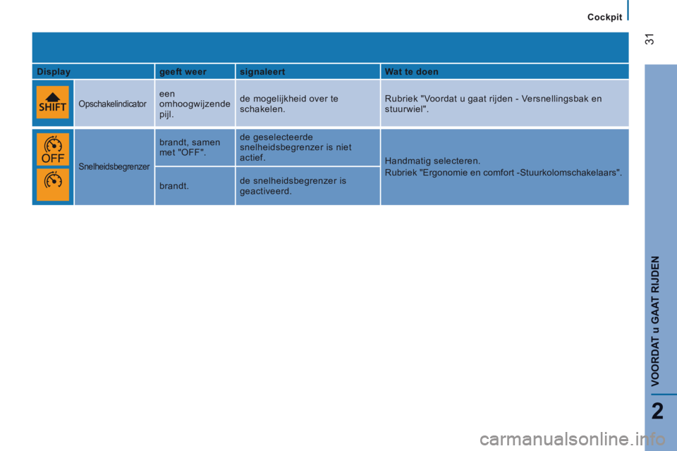 CITROEN JUMPER 2015  Instructieboekjes (in Dutch) Cockpit
31
2
VOORDAT 
u GAAT RIJDEN
JUMPER-PAPIER_NL_CHAP02_PRET A  PARTIR_ED01-2014
  Display     geeft weer    signaleert      Wat te doen  
  
 Opschakelindicator  een 
omhoogwijzende 
pijl.   de m