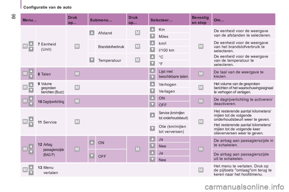 CITROEN JUMPER 2015 Instructieboekjes (in Dutch) Configuratie van de auto
86
JUMPER-PAPIER_NL_CHAP04_TECHNOLOGIE A BORD_ED01-2014
Menu… Druk
op...
Submenu…
Druk
op...
Selecteer…
Bevestig
en stop CITROEN JUMPER 2015 Instructieboekjes (in Dutch) Configuratie van de auto
86
JUMPER-PAPIER_NL_CHAP04_TECHNOLOGIE A BORD_ED01-2014
Menu… Druk
op...
Submenu…
Druk
op...
Selecteer…
Bevestig
en stop