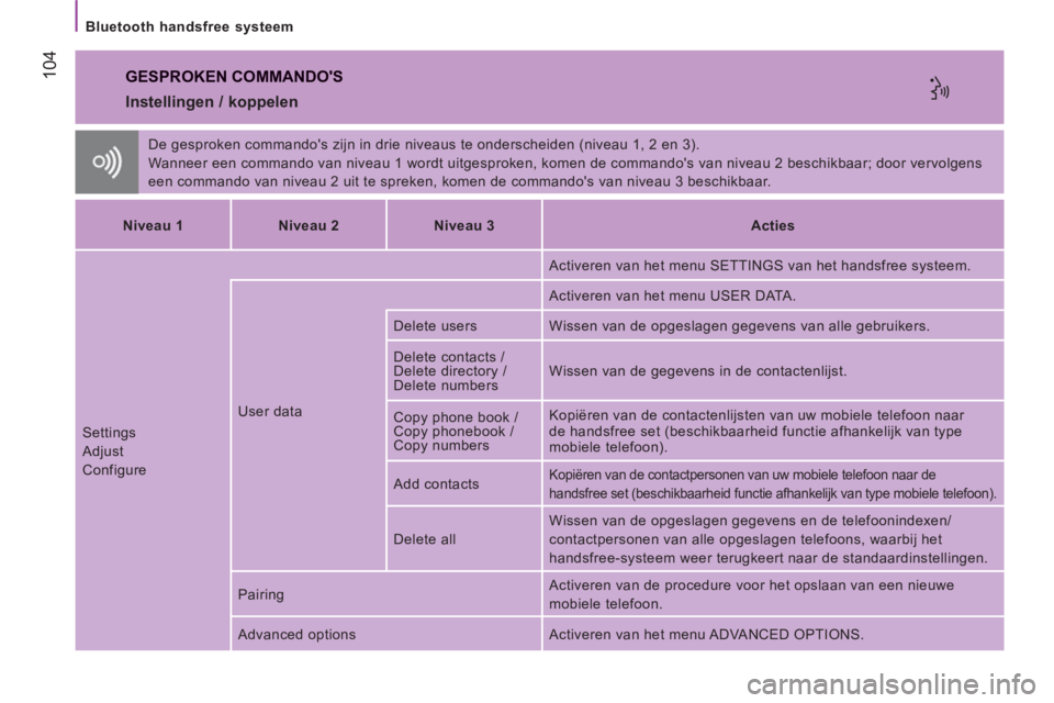 CITROEN JUMPER 2014 Instructieboekjes (in Dutch) 104
Bluetooth handsfree systeem
GESPROKEN COMMANDOS
De gesproken commandos zijn in drie niveaus te onderscheiden (niveau 1, 2 en 3).
Wanneer een commando van niveau 1 wordt uitgesproken, CITROEN JUMPER 2014 Instructieboekjes (in Dutch) 104
Bluetooth handsfree systeem
GESPROKEN COMMANDOS
De gesproken commandos zijn in drie niveaus te onderscheiden (niveau 1, 2 en 3).
Wanneer een commando van niveau 1 wordt uitgesproken,