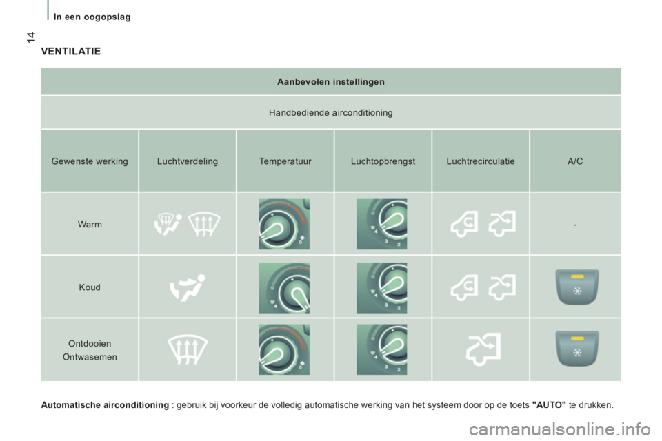 CITROEN JUMPER 2014  Instructieboekjes (in Dutch) 14
In een oogopslag
VENTILATIE
   
Automatische airconditioning 
 : gebruik bij voorkeur de volledig automatische werking van het systeem door op de toets  "AUTO" 
 te drukken.  
     
Aanbevolen inst