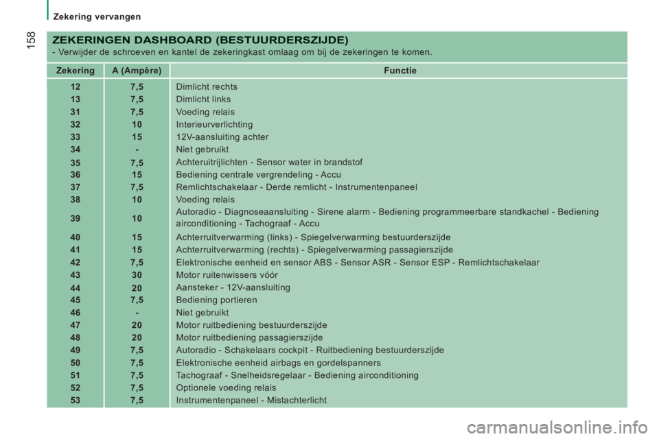 CITROEN JUMPER 2014  Instructieboekjes (in Dutch) 158
   
 
Zekering vervangen 
 
 
ZEKERINGEN DASHBOARD (BESTUURDERSZIJDE)
 
- Verwijder de schroeven en kantel de zekeringkast omlaag om bij de zekeringen te komen. 
   
 
Zekering  
   
 
A (Ampère)