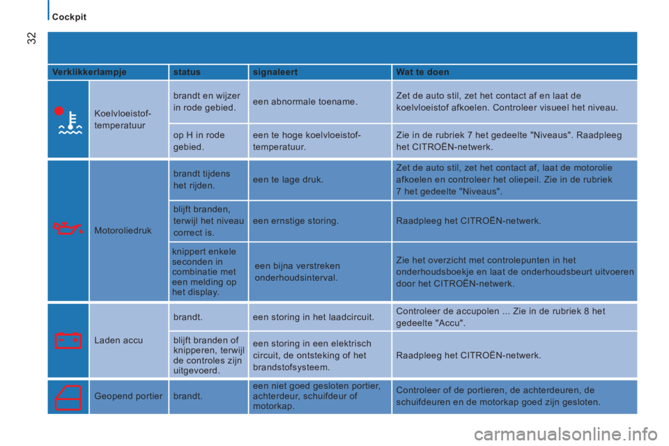 CITROEN JUMPER 2014  Instructieboekjes (in Dutch) 32
Cockpit
   
Verklikkerlampje    
status    
signaleert    
Wat te doen  
 
  
Koelvloeistof-
temperatuur   brandt en wijzer 
in rode gebied.   een abnormale toename.   Zet de auto stil, zet het con