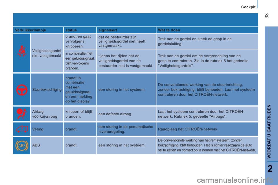 CITROEN JUMPER 2014 Instructieboekjes (in Dutch) 33
2
VOORDAT U GAAT RIJDE
N
Cockpit
Verklikkerlampje
status
signaleert
Wat te doen
Veiligheidsgordel
niet vastgemaakt brandt en gaat
vervolgens
knipperen. dat de bestuurd CITROEN JUMPER 2014 Instructieboekjes (in Dutch) 33
2
VOORDAT U GAAT RIJDE
N
Cockpit
Verklikkerlampje
status
signaleert
Wat te doen
Veiligheidsgordel
niet vastgemaakt brandt en gaat
vervolgens
knipperen. dat de bestuurd