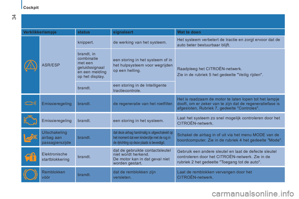 CITROEN JUMPER 2014  Instructieboekjes (in Dutch) 34
Cockpit
   
Verklikkerlampje    
status    
signaleert    
Wat te doen  
 
  
ASR/ESP   knippert.  de werking van het systeem.   Het systeem verbetert de tractie en zorgt ervoor dat de 
auto beter 