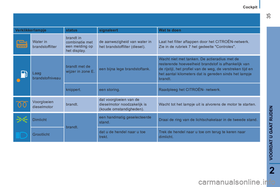 CITROEN JUMPER 2014  Instructieboekjes (in Dutch) 35
2
VOORDAT U GAAT RIJDE
N
Cockpit
   
Verklikkerlampje    
status    
signaleert    
Wat te doen  
 
  
Water in 
brandstoffilter   brandt in 
combinatie met 
een melding op 
het display.   de aanwe