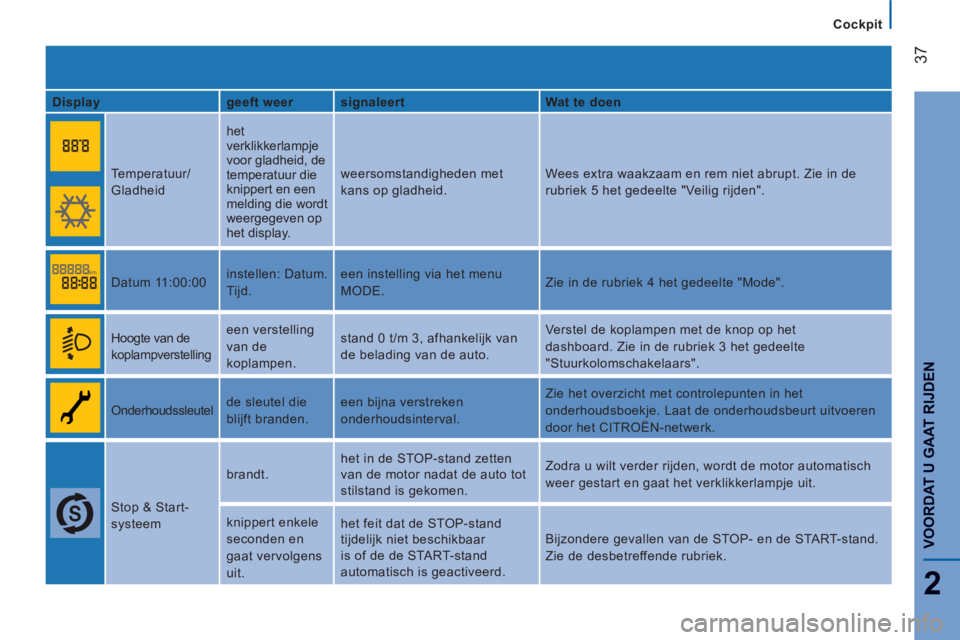 CITROEN JUMPER 2014  Instructieboekjes (in Dutch) 37
2
VOORDAT U GAAT RIJDE
N
Cockpit
   
Display    
geeft weer    
signaleert    
Wat te doen  
 
  
Temperatuur/
Gladheid   het 
verklikkerlampje 
voor gladheid, de 
temperatuur die 
knippert en een 