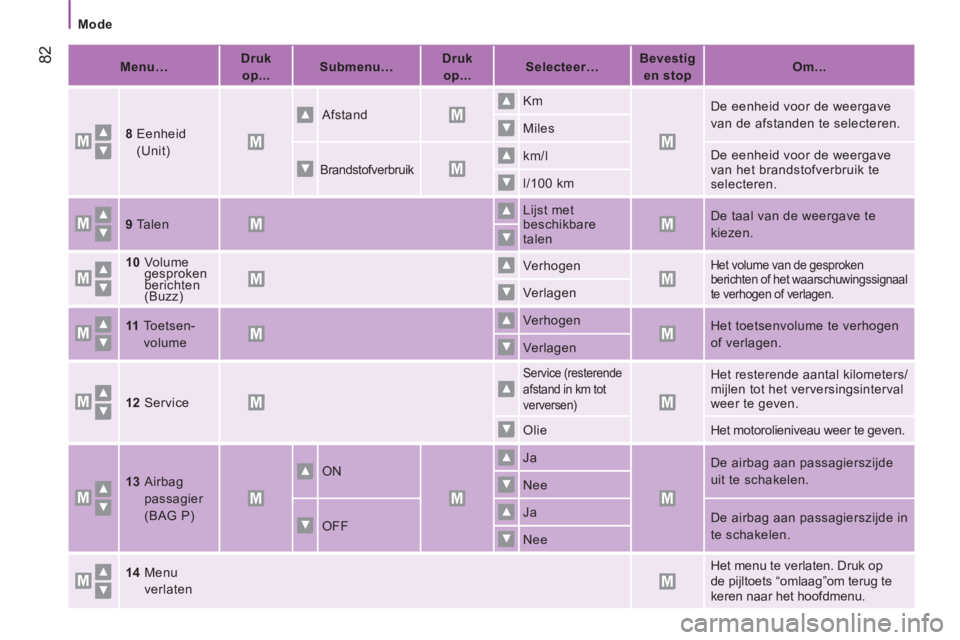 CITROEN JUMPER 2014  Instructieboekjes (in Dutch) 82
   
 
Mode  
 
   
 
Menu…  
    
 
Druk 
op...  
    
 
Submenu…  
    
 
Druk 
op...  
    
 
Selecteer…  
    
 
Bevestig 
en stop  
    
 
Om...  
 
   
8  
 
Eenheid 
(Unit) 
    
Afstan