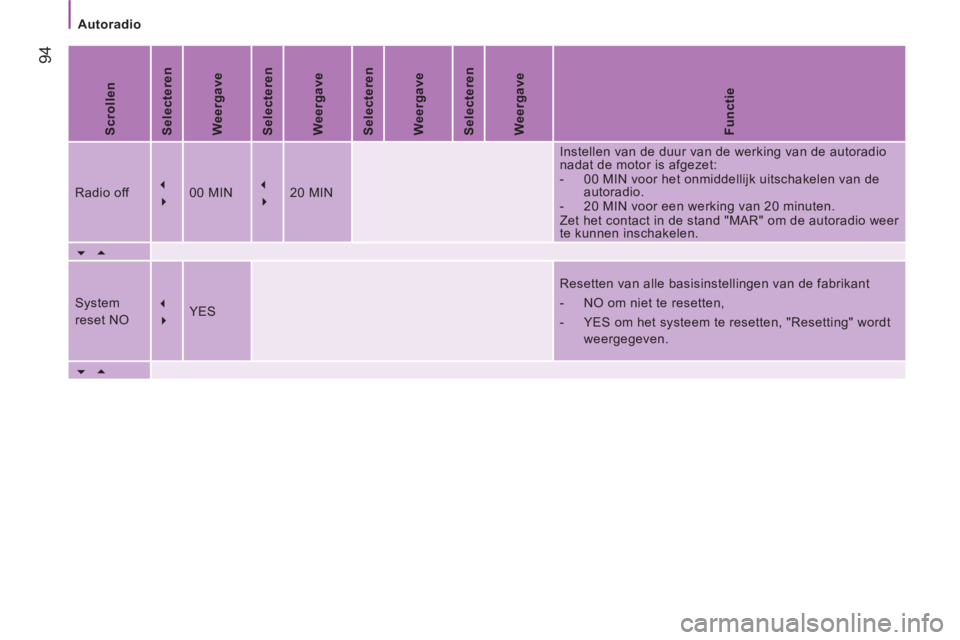 CITROEN JUMPER 2013  Instructieboekjes (in Dutch) Autoradio
94
   
Scrollen  
   
Selecteren  
   
Weergave  
   
Selecteren  
   
Weergave  
   
Selecteren  
   
Weergave  
   
Selecteren  
   
Weergave  
   
Functie  
 
Radio off    
� 
   
�    