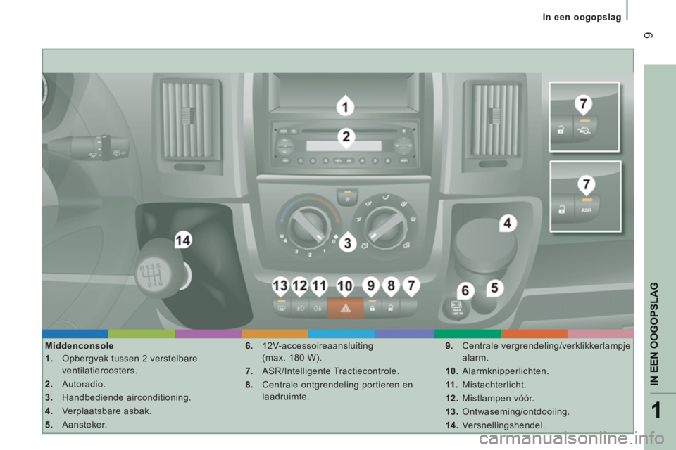 CITROEN JUMPER 2012 Instructieboekjes (in Dutch) 1
IN EEN OOGOPSLA
G
9
In een oogopslag
Middenconsole
1.
Opbergvak tussen 2 verstelbare
ventilatieroosters.
2.
Autoradio.
3.
Handbediende airconditioning.
4.
Verplaa CITROEN JUMPER 2012 Instructieboekjes (in Dutch) 1
IN EEN OOGOPSLA
G
9
In een oogopslag
Middenconsole
1.
Opbergvak tussen 2 verstelbare
ventilatieroosters.
2.
Autoradio.
3.
Handbediende airconditioning.
4.
Verplaa
