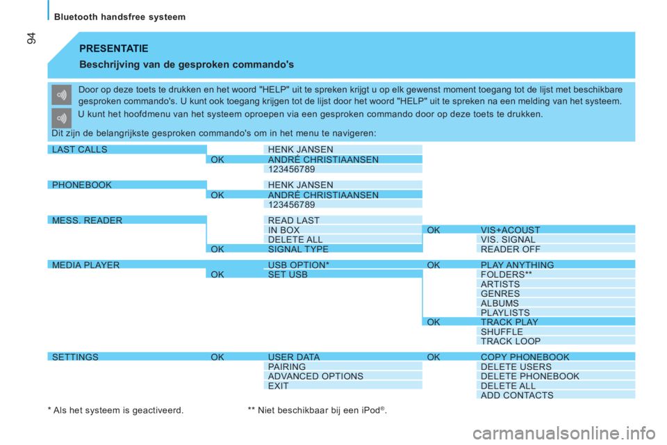 CITROEN JUMPER 2012  Instructieboekjes (in Dutch) 94
   
Bluetooth handsfree systeem 
 
PRESENTATIE 
   
Beschrijving van de gesproken commandos 
 
Door op deze toets te drukken en het woord "HELP" uit te spreken krijgt u op elk gewenst moment toega