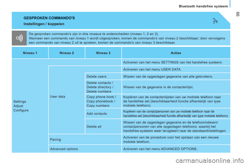 CITROEN JUMPER 2012  Instructieboekjes (in Dutch) 99
Bluetooth handsfree systeem
  GESPROKEN COMMANDOS
 
De gesproken commandos zijn in drie niveaus te onderscheiden (niveau 1, 2 en 3). 
  Wanneer een commando van niveau 1 wordt uitgesproken, komen
