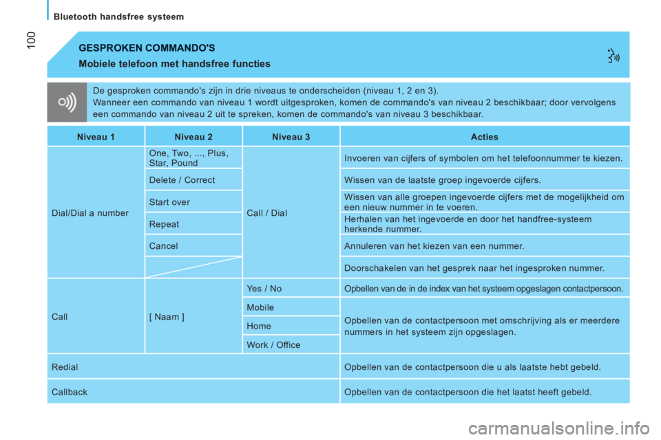 CITROEN JUMPER 2012  Instructieboekjes (in Dutch) 100
   
Bluetooth handsfree systeem 
  De gesproken commandos zijn in drie niveaus te onderscheiden (niveau 1, 2 en 3). 
  Wanneer een commando van niveau 1 wordt uitgesproken, komen de commandos va