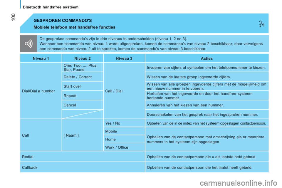 CITROEN JUMPER 2012 Instructieboekjes (in Dutch) 100
Bluetooth handsfree systeem
De gesproken commandos zijn in drie niveaus te onderscheiden (niveau 1, 2 en 3).
Wanneer een commando van niveau 1 wordt uitgesproken, komen de commandos va CITROEN JUMPER 2012 Instructieboekjes (in Dutch) 100
Bluetooth handsfree systeem
De gesproken commandos zijn in drie niveaus te onderscheiden (niveau 1, 2 en 3).
Wanneer een commando van niveau 1 wordt uitgesproken, komen de commandos va