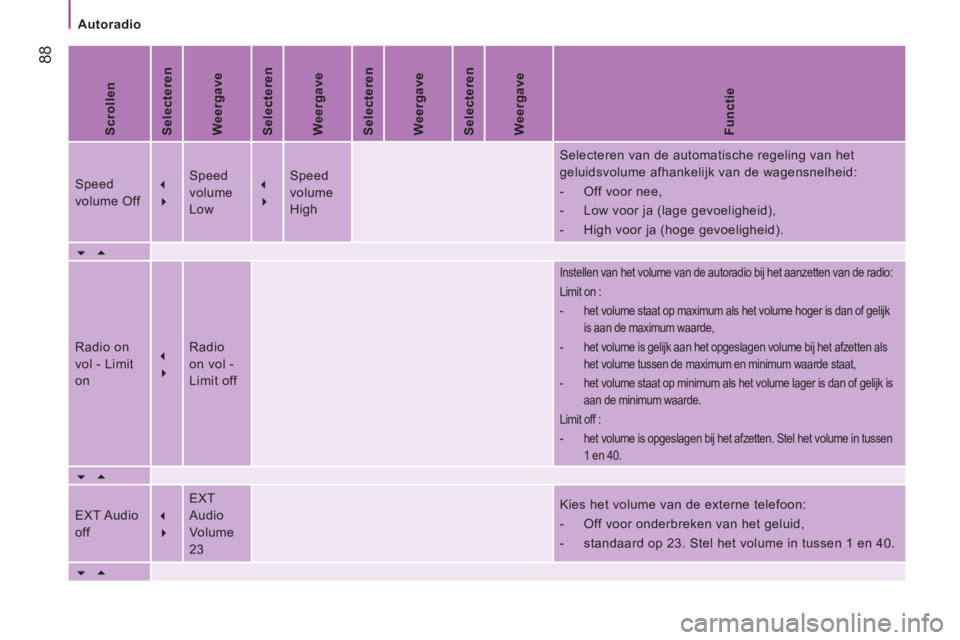 CITROEN JUMPER 2012  Instructieboekjes (in Dutch) Autoradio
88
   
Scrollen  
   
Selecteren  
   
Weergave  
   
Selecteren  
   
Weergave  
   
Selecteren  
   
Weergave  
   
Selecteren  
   
Weergave  
   
Functie  
 
Speed 
volume Off    
�  
 