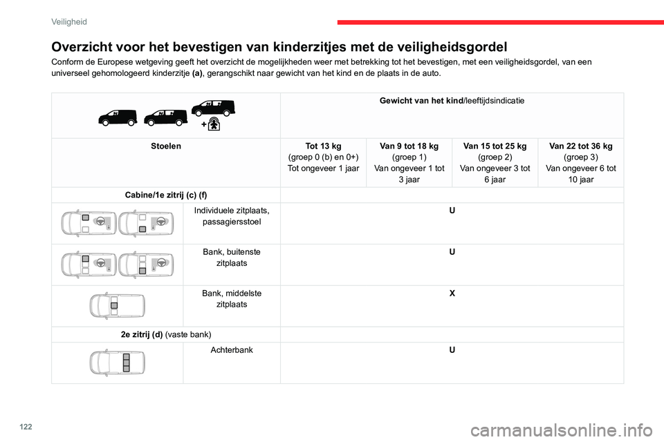 CITROEN JUMPER SPACETOURER 2021 Instructieboekjes (in Dutch) 122
Veiligheid
Overzicht voor het bevestigen van kinderzitjes met de veiligheidsgordel
Conform de Europese wetgeving geeft het overzicht de mogelijkheden weer \
met betrekking tot het bevestigen, met CITROEN JUMPER SPACETOURER 2021 Instructieboekjes (in Dutch) 122
Veiligheid
Overzicht voor het bevestigen van kinderzitjes met de veiligheidsgordel
Conform de Europese wetgeving geeft het overzicht de mogelijkheden weer \
met betrekking tot het bevestigen, met