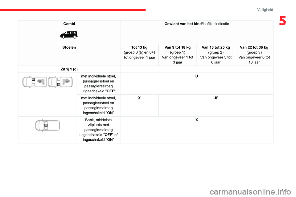CITROEN JUMPER SPACETOURER 2021 Instructieboekjes (in Dutch) 123
Veiligheid
5Combi
Gewicht van het kind/leeftijdsindicatie
Stoelen Tot 13 kg
(groep
0 (b) en 0+)
Tot ongeveer 1 jaar Van 9 tot 18 kg
(groep 1)
Van ongeveer 1 tot 3 jaar Van 15 tot 25 kg
(gro CITROEN JUMPER SPACETOURER 2021 Instructieboekjes (in Dutch) 123
Veiligheid
5Combi
Gewicht van het kind/leeftijdsindicatie
Stoelen Tot 13 kg
(groep
0 (b) en 0+)
Tot ongeveer 1 jaar Van 9 tot 18 kg
(groep 1)
Van ongeveer 1 tot 3 jaar Van 15 tot 25 kg
(gro