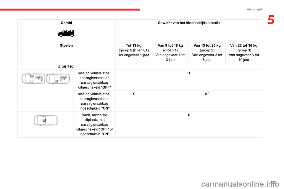 CITROEN JUMPER SPACETOURER 2021  Instructieboekjes (in Dutch) 123
Veiligheid
5Combi 
 
Gewicht van het kind/leeftijdsindicatie
Stoelen Tot 13 kg 
(groep
 
0 (b) en 0+)
Tot ongeveer 1 jaar Van 9 tot 18 kg
(groep 1)
Van ongeveer 1 tot  3 jaar Van 15 tot 25 kg
(gro