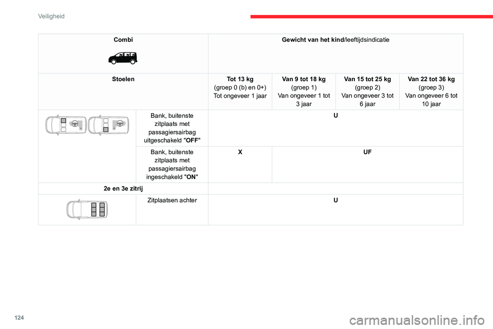CITROEN JUMPER SPACETOURER 2021 Instructieboekjes (in Dutch) 124
Veiligheid
Combi
Gewicht van het kind/leeftijdsindicatie
Stoelen Tot 13 kg
(groep
0 (b) en 0+)
Tot ongeveer 1 jaar Van 9 tot 18 kg
(groep 1)
Van ongeveer 1 tot 3 jaar Van 15 tot 25 kg
(groe CITROEN JUMPER SPACETOURER 2021 Instructieboekjes (in Dutch) 124
Veiligheid
Combi
Gewicht van het kind/leeftijdsindicatie
Stoelen Tot 13 kg
(groep
0 (b) en 0+)
Tot ongeveer 1 jaar Van 9 tot 18 kg
(groep 1)
Van ongeveer 1 tot 3 jaar Van 15 tot 25 kg
(groe
