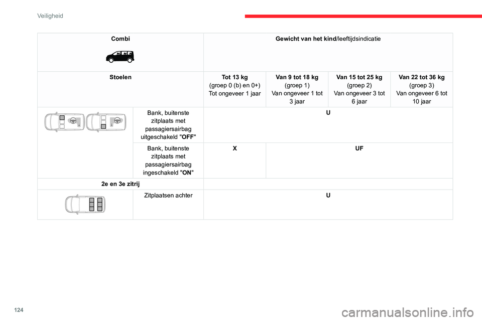 CITROEN JUMPER SPACETOURER 2021  Instructieboekjes (in Dutch) 124
Veiligheid
Combi 
 
Gewicht van het kind/leeftijdsindicatie
Stoelen Tot 13 kg 
(groep
 
0 (b) en 0+)
Tot ongeveer 1 jaar Van 9 tot 18 kg
(groep 1)
Van ongeveer 1 tot  3 jaar Van 15 tot 25 kg
(groe