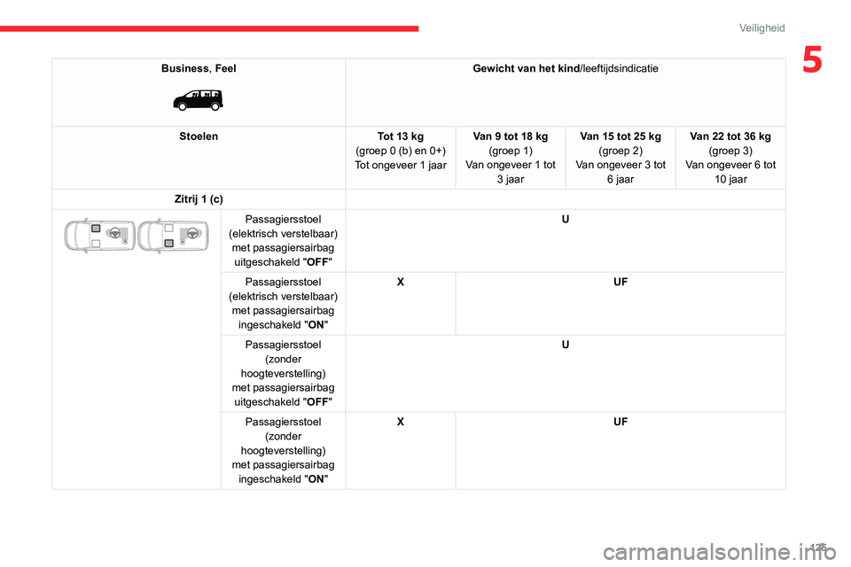 CITROEN JUMPER SPACETOURER 2021 Instructieboekjes (in Dutch) 125
Veiligheid
5Business, Feel
Gewicht van het kind/leeftijdsindicatie
Stoelen Tot 13 kg
(groep
0 (b) en 0+)
Tot ongeveer 1 jaar Van 9 tot 18 kg
(groep 1)
Van ongeveer 1 tot 3 jaar Van 15 tot 2 CITROEN JUMPER SPACETOURER 2021 Instructieboekjes (in Dutch) 125
Veiligheid
5Business, Feel
Gewicht van het kind/leeftijdsindicatie
Stoelen Tot 13 kg
(groep
0 (b) en 0+)
Tot ongeveer 1 jaar Van 9 tot 18 kg
(groep 1)
Van ongeveer 1 tot 3 jaar Van 15 tot 2