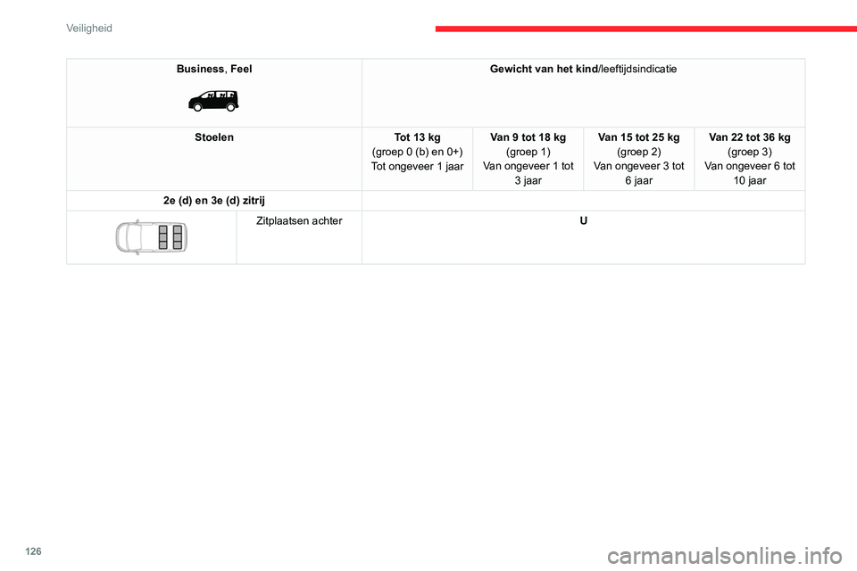 CITROEN JUMPER SPACETOURER 2021 Instructieboekjes (in Dutch) 126
Veiligheid
Business, Feel
Gewicht van het kind/leeftijdsindicatie
Stoelen Tot 13 kg
(groep
0 (b) en 0+)
Tot ongeveer 1 jaar Van 9 tot 18 kg
(groep 1)
Van ongeveer 1 tot 3 jaar Van 15 tot 25 CITROEN JUMPER SPACETOURER 2021 Instructieboekjes (in Dutch) 126
Veiligheid
Business, Feel
Gewicht van het kind/leeftijdsindicatie
Stoelen Tot 13 kg
(groep
0 (b) en 0+)
Tot ongeveer 1 jaar Van 9 tot 18 kg
(groep 1)
Van ongeveer 1 tot 3 jaar Van 15 tot 25