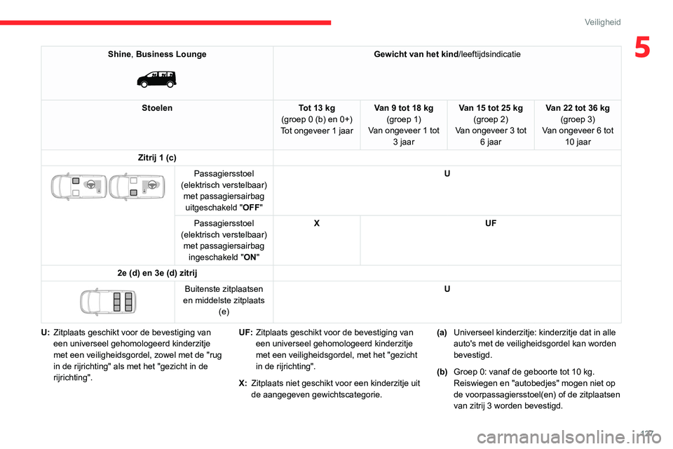 CITROEN JUMPER SPACETOURER 2021 Instructieboekjes (in Dutch) 127
Veiligheid
5Shine, Business Lounge
Gewicht van het kind/leeftijdsindicatie
Stoelen Tot 13 kg
(groep
0 (b) en 0+)
Tot ongeveer 1 jaar Van 9 tot 18 kg
(groep 1)
Van ongeveer 1 tot 3 jaar Van CITROEN JUMPER SPACETOURER 2021 Instructieboekjes (in Dutch) 127
Veiligheid
5Shine, Business Lounge
Gewicht van het kind/leeftijdsindicatie
Stoelen Tot 13 kg
(groep
0 (b) en 0+)
Tot ongeveer 1 jaar Van 9 tot 18 kg
(groep 1)
Van ongeveer 1 tot 3 jaar Van