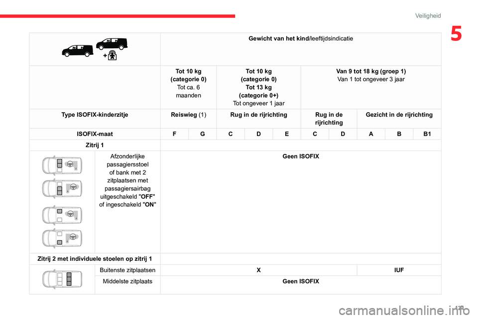 CITROEN JUMPER SPACETOURER 2021  Instructieboekjes (in Dutch) 131
Veiligheid
5 
 
Gewicht van het kind/leeftijdsindicatie
Tot 10 kg
(categorie 0) Tot ca. 6 
maanden Tot 10 kg
(categorie 0) Tot 13 kg 
(categorie 0+)
Tot ongeveer 1 jaar Van 9 tot 18 kg (groep 1)
V