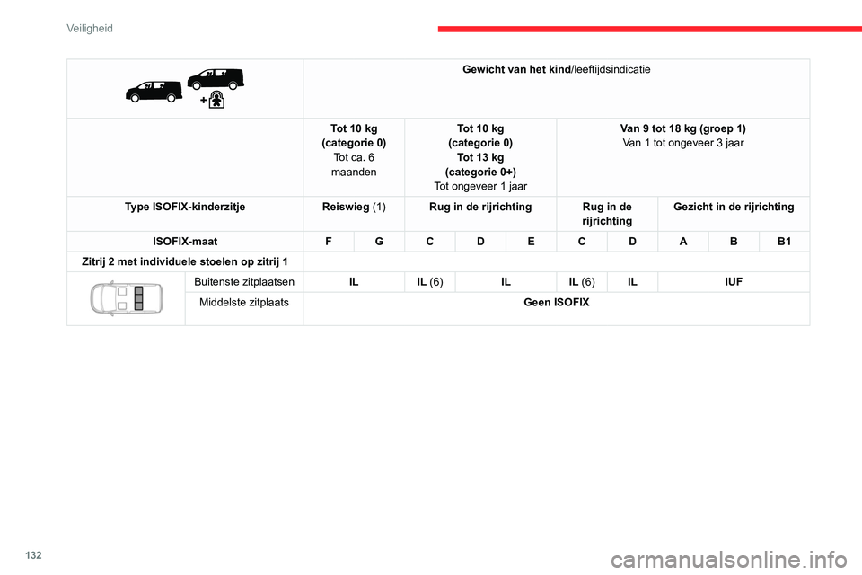 CITROEN JUMPER SPACETOURER 2021  Instructieboekjes (in Dutch) 132
Veiligheid
 
 
Gewicht van het kind/leeftijdsindicatie
Tot 10 kg
(categorie 0) Tot ca. 6 
maanden Tot 10 kg
(categorie 0) Tot 13 kg 
(categorie 0+)
Tot ongeveer 1 jaar Van 9 tot 18 kg (groep 1)
Va