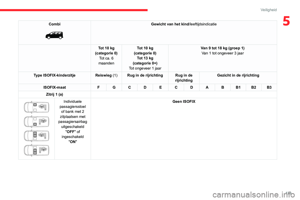 CITROEN JUMPER SPACETOURER 2021  Instructieboekjes (in Dutch) 133
Veiligheid
5Combi 
 
Gewicht van het kind/leeftijdsindicatie
Tot 10 kg
(categorie 0) Tot ca. 6 
maanden Tot 10 kg
(categorie 0) Tot 13 kg 
(categorie 0+)
Tot ongeveer 1 jaar Van 9 tot 18 kg (groep