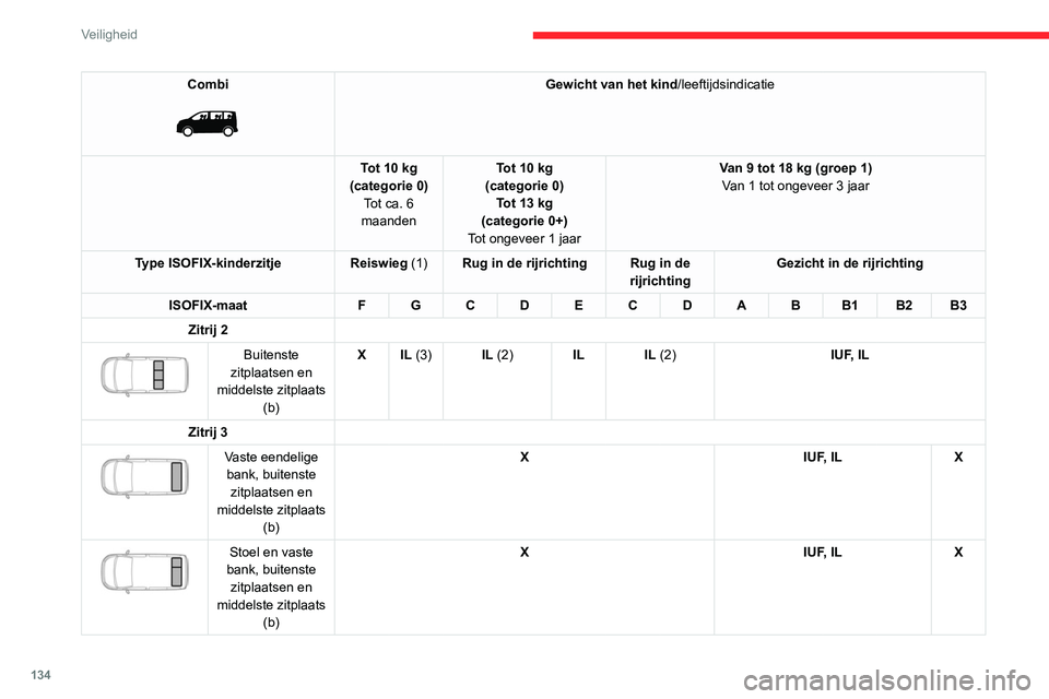 CITROEN JUMPER SPACETOURER 2021  Instructieboekjes (in Dutch) 134
Veiligheid
Combi 
 
Gewicht van het kind/leeftijdsindicatie
Tot 10 kg
(categorie 0) Tot ca. 6 
maanden Tot 10 kg
(categorie 0) Tot 13 kg 
(categorie 0+)
Tot ongeveer 1 jaar Van 9 tot 18 kg (groep 