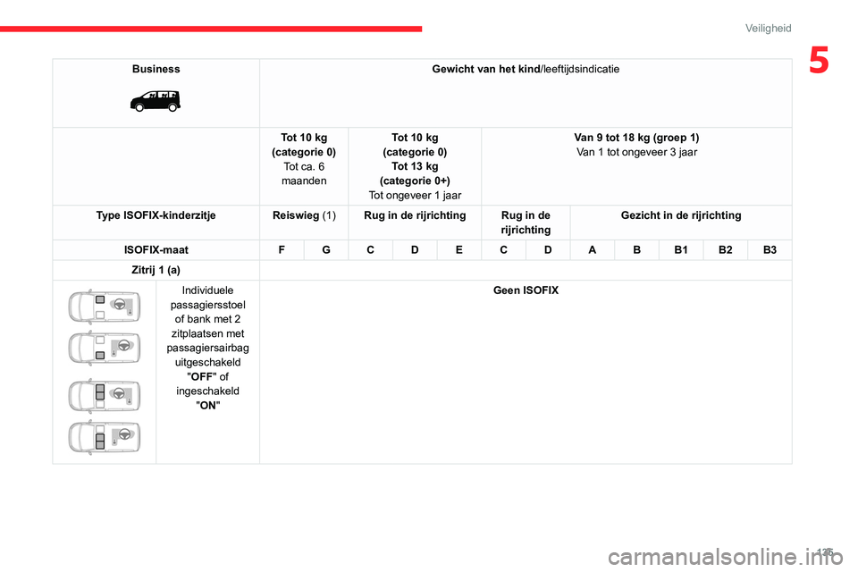 CITROEN JUMPER SPACETOURER 2021  Instructieboekjes (in Dutch) 135
Veiligheid
5Business 
 
Gewicht van het kind/leeftijdsindicatie
Tot 10 kg
(categorie 0) Tot ca. 6 
maanden Tot 10 kg
(categorie 0) Tot 13 kg 
(categorie 0+)
Tot ongeveer 1 jaar Van 9 tot 18 kg (gr