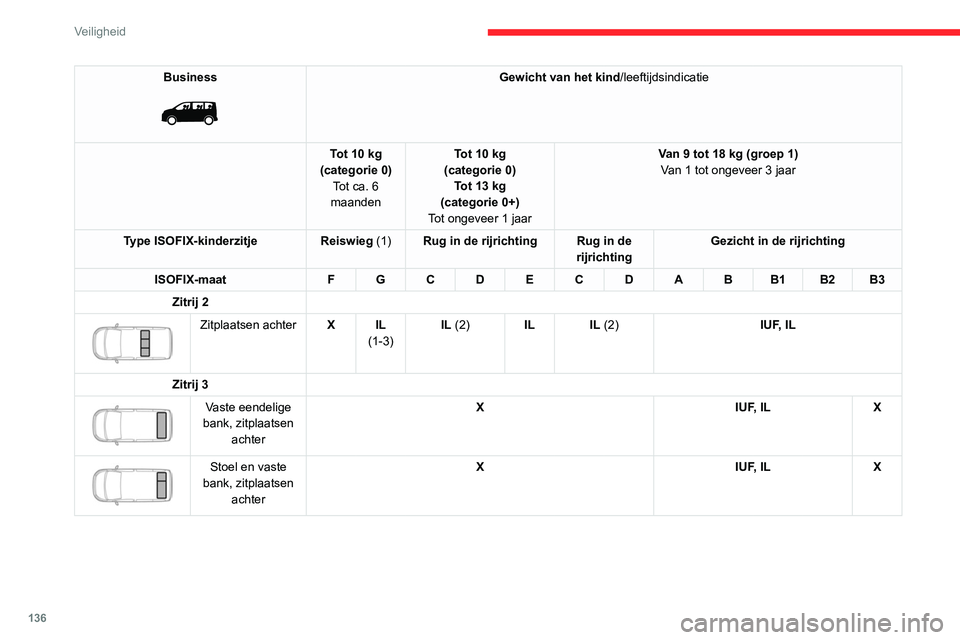 CITROEN JUMPER SPACETOURER 2021  Instructieboekjes (in Dutch) 136
Veiligheid
Business 
 
Gewicht van het kind/leeftijdsindicatie
Tot 10 kg
(categorie 0) Tot ca. 6 
maanden Tot 10 kg
(categorie 0) Tot 13 kg 
(categorie 0+)
Tot ongeveer 1 jaar Van 9 tot 18 kg (gro