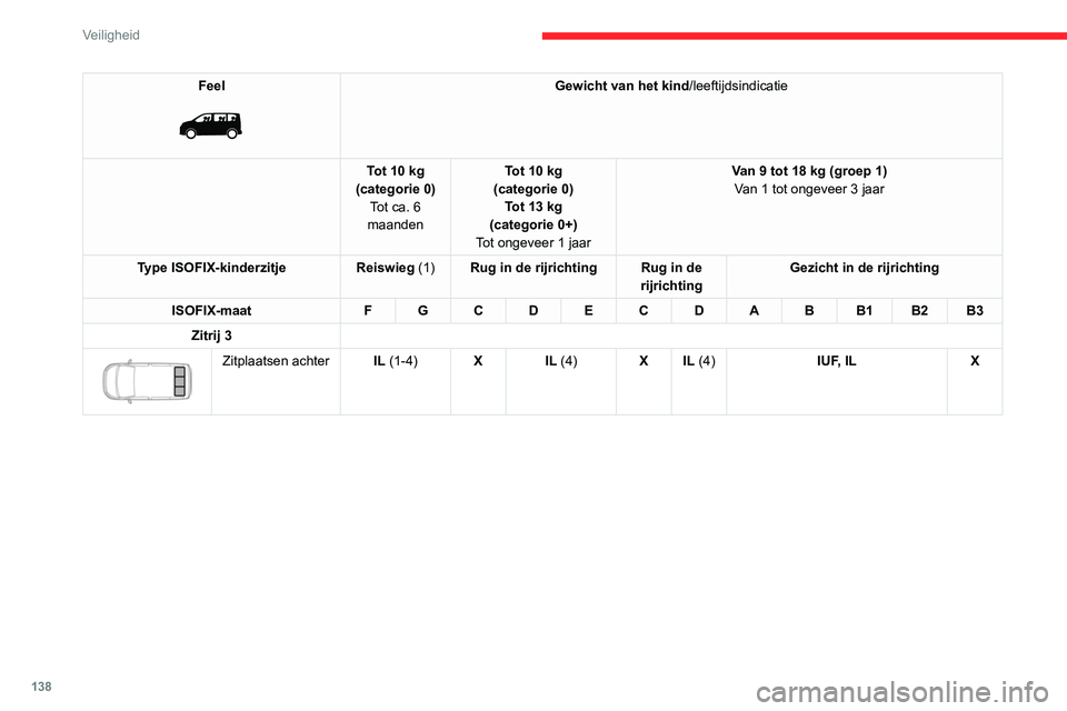 CITROEN JUMPER SPACETOURER 2021  Instructieboekjes (in Dutch) 138
Veiligheid
Feel 
 
Gewicht van het kind/leeftijdsindicatie
Tot 10 kg
(categorie 0) Tot ca. 6 
maanden Tot 10 kg
(categorie 0) Tot 13 kg 
(categorie 0+)
Tot ongeveer 1 jaar Van 9 tot 18 kg (groep 1