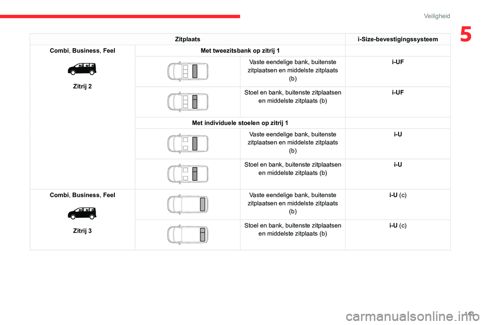 CITROEN JUMPER SPACETOURER 2021  Instructieboekjes (in Dutch) 143
Veiligheid
5Zitplaatsi-Size-bevestigingssysteem
Combi, Business, Feel
 
 
Zitrij 2 Met tweezitsbank op zitrij 1
 
 
Vaste eendelige bank, buitenste 
zitplaatsen en middelste zitplaats  (b) i-UF
 
