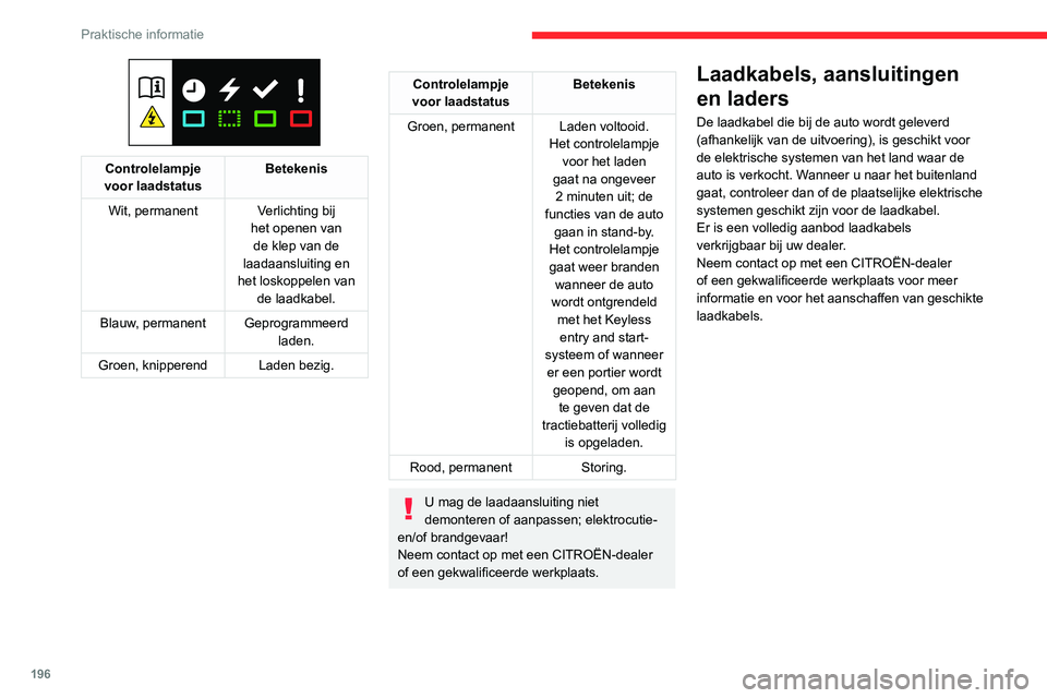 CITROEN JUMPER SPACETOURER 2021  Instructieboekjes (in Dutch) 196
Praktische informatie
 
Controlelampje 
voor laadstatus Betekenis
Wit, permanent Verlichting bij  het openen van de klep van de 
laadaansluiting en 
het loskoppelen van  de laadkabel.
Blauw, perma
