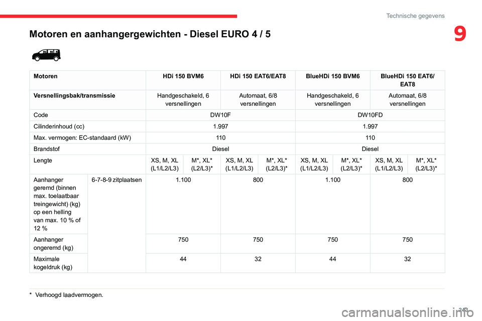 CITROEN JUMPER SPACETOURER 2021  Instructieboekjes (in Dutch) 243
Technische gegevens
9Motoren en aanhangergewichten - Diesel EURO 4 / 5
*  Verhoogd laadvermogen.
 
 
MotorenHDi 150 BVM6 HDi 150 EAT6/EAT8 BlueHDi 150 BVM6 BlueHDi 150 EAT6/
EAT8
Versnellingsbak/t