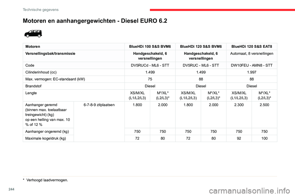 CITROEN JUMPER SPACETOURER 2021  Instructieboekjes (in Dutch) 244
Technische gegevens
Motoren en aanhangergewichten - Diesel EURO 6.2 
 
MotorenBlueHDi 100 S&S BVM6 BlueHDi 120 S&S BVM6 BlueHDi 120 S&S EAT8
Versnellingsbak/transmissie Handgeschakeld, 6 
versnell