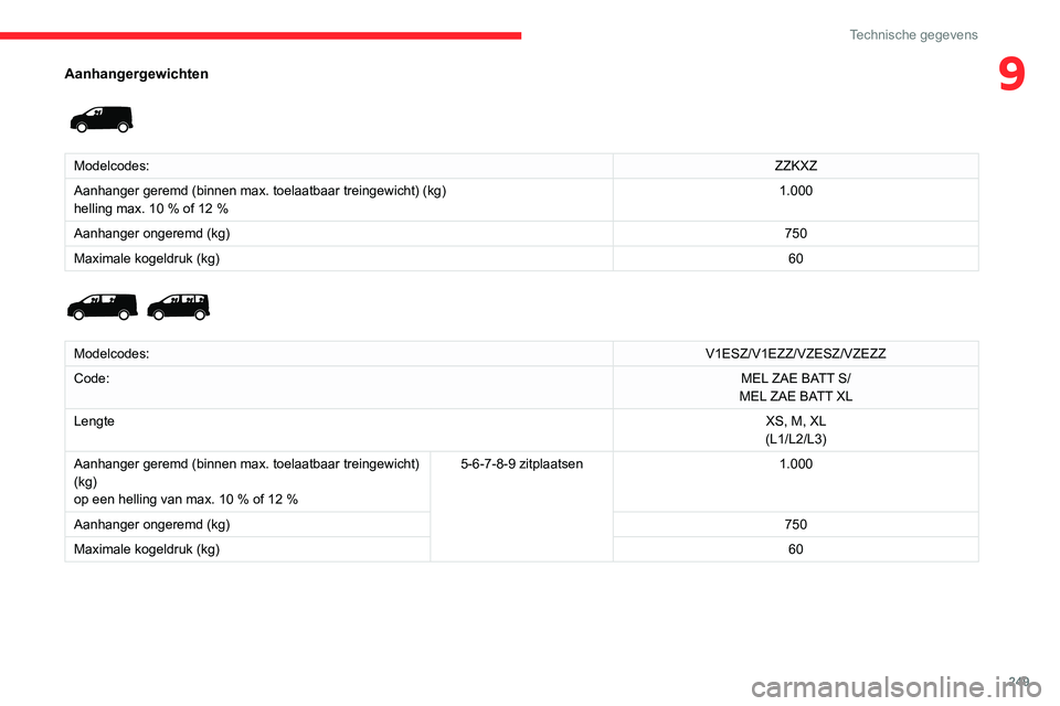 CITROEN JUMPER SPACETOURER 2021  Instructieboekjes (in Dutch) 249
Technische gegevens
9Aanhangergewichten 
 
Modelcodes:ZZKXZ
Aanhanger geremd (binnen max. toelaatbaar treingewicht) (kg)
helling max. 10 % of 12 % 1.000
Aanhanger ongeremd (kg) 750
Maximale kogeld