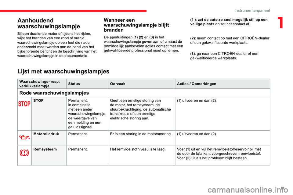 CITROEN JUMPER SPACETOURER 2020 Instructieboekjes (in Dutch) 11
Aanhoudend
waarschuwingslampje
Bij een draaiende motor of tijdens het rijden,
wijst het branden van een rood of oranje
waarschuwingslampje op een fout die nader
onderzocht moet worden aan de ha CITROEN JUMPER SPACETOURER 2020 Instructieboekjes (in Dutch) 11
Aanhoudend
waarschuwingslampje
Bij een draaiende motor of tijdens het rijden,
wijst het branden van een rood of oranje
waarschuwingslampje op een fout die nader
onderzocht moet worden aan de ha