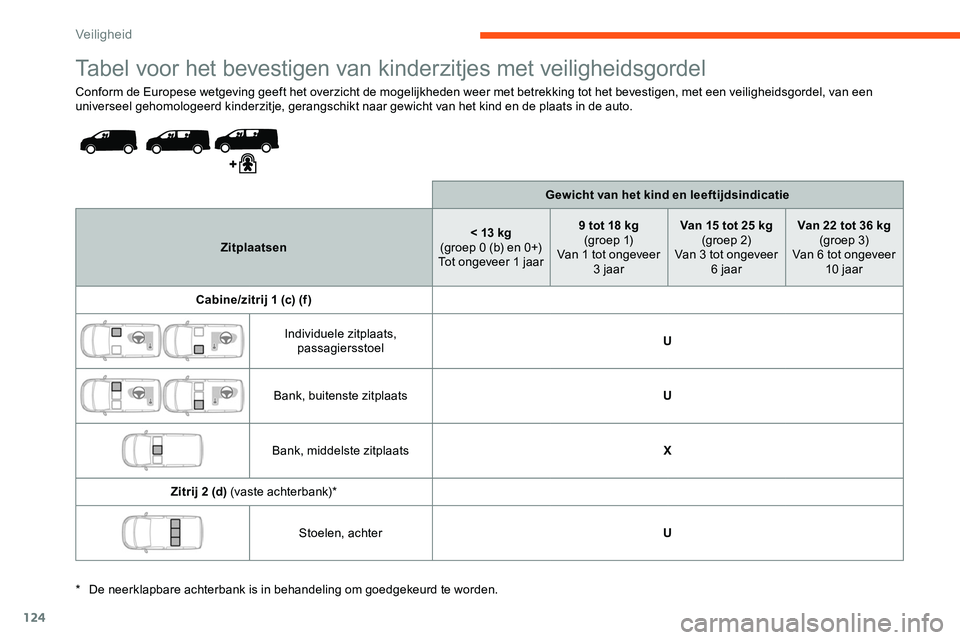 CITROEN JUMPER SPACETOURER 2020 Instructieboekjes (in Dutch) 124
Tabel voor het bevestigen van kinderzitjes met veiligheidsgordel
Conform de Europese wetgeving geeft het overzicht de mogelijkheden weer met betrekking tot het bevestigen, met een veiligheidsgorde CITROEN JUMPER SPACETOURER 2020 Instructieboekjes (in Dutch) 124
Tabel voor het bevestigen van kinderzitjes met veiligheidsgordel
Conform de Europese wetgeving geeft het overzicht de mogelijkheden weer met betrekking tot het bevestigen, met een veiligheidsgorde