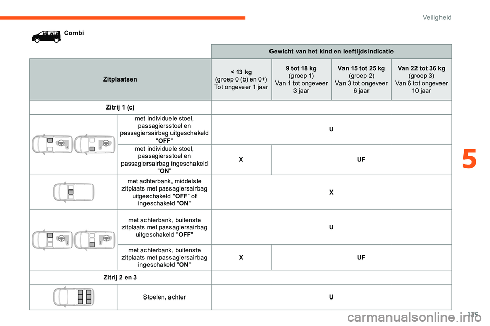 CITROEN JUMPER SPACETOURER 2020 Instructieboekjes (in Dutch) 125
CombiGewicht van het kind en leeftijdsindicatie
Zitplaatsen < 13 kg
(groep 0 (b) en 0+)
Tot ongeveer 1 jaar 9 tot 18 kg
(g r o e p 1)
Van 1 tot ongeveer 3 jaar Van 15 tot 25 kg
(groep 2)
Van 3 t CITROEN JUMPER SPACETOURER 2020 Instructieboekjes (in Dutch) 125
CombiGewicht van het kind en leeftijdsindicatie
Zitplaatsen < 13 kg
(groep 0 (b) en 0+)
Tot ongeveer 1 jaar 9 tot 18 kg
(g r o e p 1)
Van 1 tot ongeveer 3 jaar Van 15 tot 25 kg
(groep 2)
Van 3 t