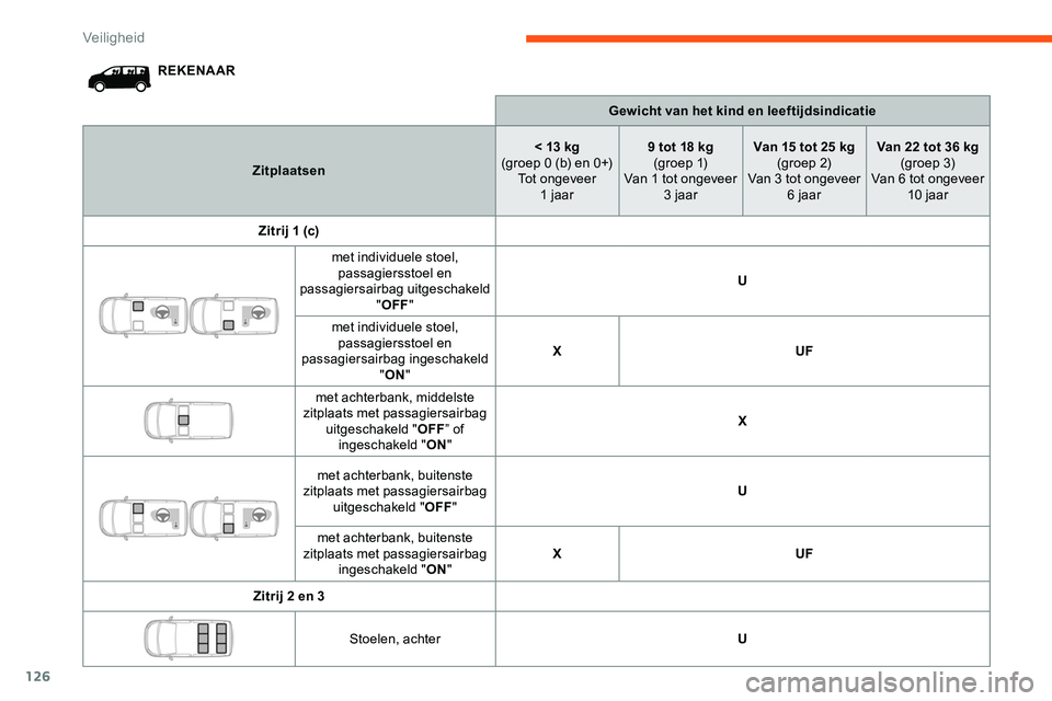 CITROEN JUMPER SPACETOURER 2020  Instructieboekjes (in Dutch) 126
REKENAARGewicht van het kind en leeftijdsindicatie
Zitplaatsen < 13 kg
(groep 0 (b) en 0+) Tot ongeveer  1
  jaar9 tot 18 kg
(g r o e p  1)
Van 1 tot ongeveer  3 jaar Van 15 tot 25 kg
(groep 2)
Va