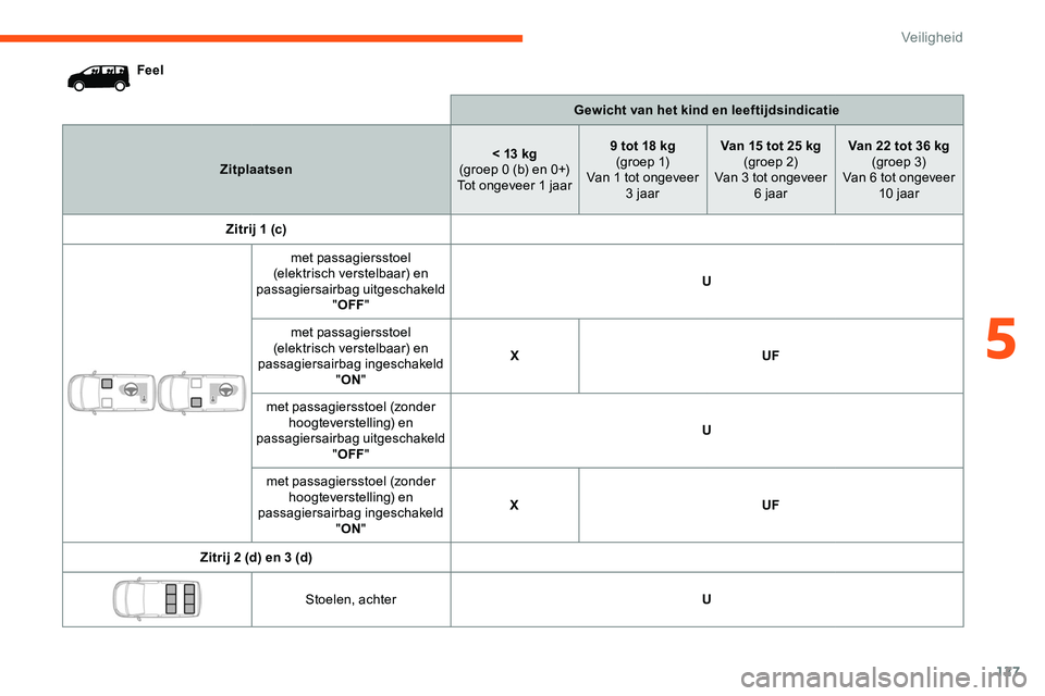 CITROEN JUMPER SPACETOURER 2020 Instructieboekjes (in Dutch) 127
FeelGewicht van het kind en leeftijdsindicatie
Zitplaatsen < 13 kg
(groep 0 (b) en 0+)
Tot ongeveer 1 jaar 9 tot 18 kg
(g r o e p 1)
Van 1 tot ongeveer 3 jaar Van 15 tot 25 kg
(groep 2)
Van 3 to CITROEN JUMPER SPACETOURER 2020 Instructieboekjes (in Dutch) 127
FeelGewicht van het kind en leeftijdsindicatie
Zitplaatsen < 13 kg
(groep 0 (b) en 0+)
Tot ongeveer 1 jaar 9 tot 18 kg
(g r o e p 1)
Van 1 tot ongeveer 3 jaar Van 15 tot 25 kg
(groep 2)
Van 3 to