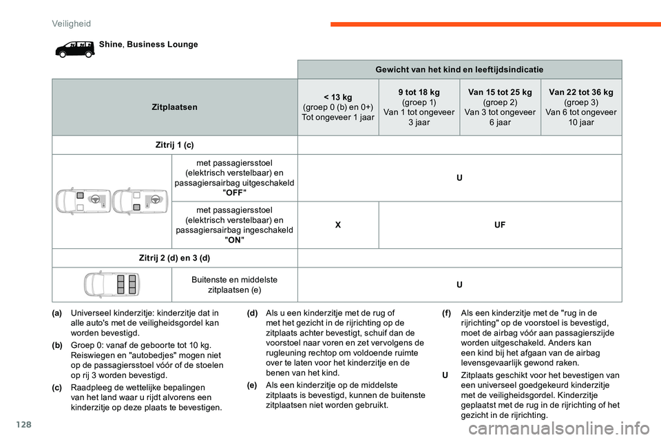 CITROEN JUMPER SPACETOURER 2020  Instructieboekjes (in Dutch) 128
Shine, Business Lounge
Gewicht van het kind en leeftijdsindicatie
Zitplaatsen < 13 kg
(groep 0 (b) en 0+)
Tot ongeveer 1 jaar 9 tot 18 kg
(g r o e p  1)
Van 1 tot ongeveer  3 jaar Van 15 tot 25 kg