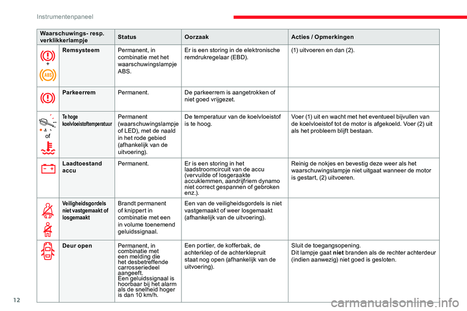CITROEN JUMPER SPACETOURER 2020  Instructieboekjes (in Dutch) 12
+Remsysteem
Permanent, in 
combinatie met het 
waarschuwingslampje 
ABS. Er is een storing in de elektronische 
remdrukregelaar (EBD).
(1) uitvoeren en dan (2).
Parkeerrem Permanent. De parkeerrem 