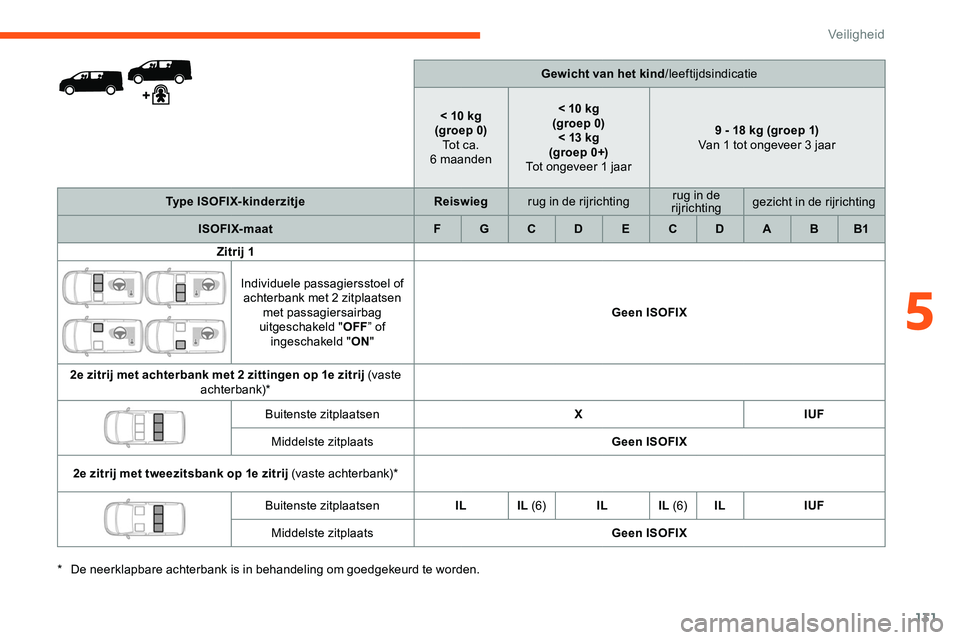 CITROEN JUMPER SPACETOURER 2020  Instructieboekjes (in Dutch) 131
Gewicht van het kind/leeftijdsindicatie
< 10 kg
(groep 0) Tot ca. 
6
 

maanden < 10 kg
(groep 0) < 13 kg
(groep 0+)
Tot ongeveer 1 jaar 9 - 18 kg (groep 1)
Van 1 tot ongeveer 3 jaar
Type ISOFIX-k