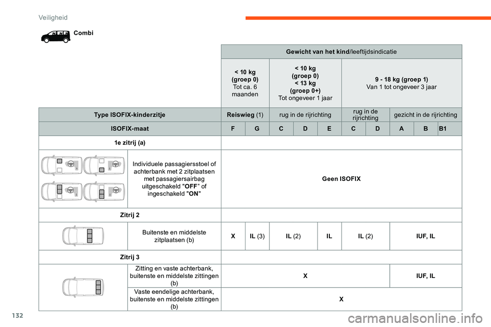 CITROEN JUMPER SPACETOURER 2020  Instructieboekjes (in Dutch) 132
CombiGewicht van het kind/leeftijdsindicatie
< 10 kg
(groep 0) Tot ca. 6 
maanden < 10 kg 
(groep 0) < 13 kg
(groep 0+)
Tot ongeveer 1 jaar 9 - 18 kg (groep 1)
Van 1 tot ongeveer 3 jaar
Type ISOFI