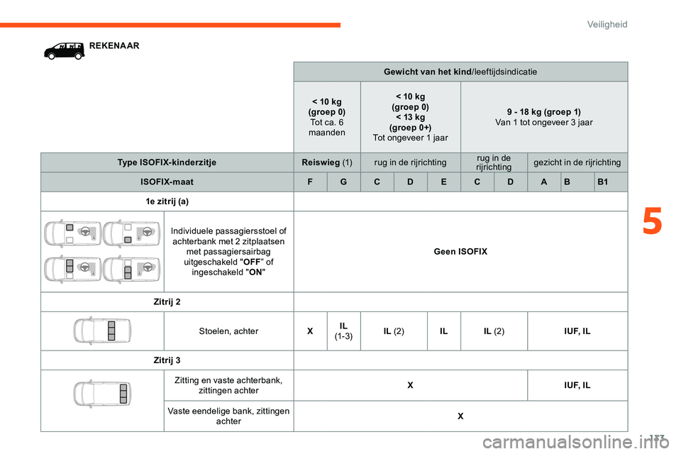 CITROEN JUMPER SPACETOURER 2020  Instructieboekjes (in Dutch) 133
REKENAARGewicht van het kind/leeftijdsindicatie
< 10 kg
(groep 0) Tot ca. 6 
maanden < 10 kg 
(groep 0) < 13 kg
(groep 0+)
Tot ongeveer 1 jaar 9 - 18 kg (groep 1)
Van 1 tot ongeveer 3 jaar
Type IS