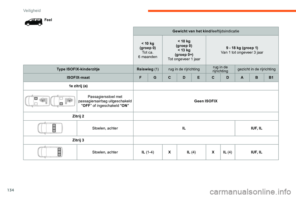CITROEN JUMPER SPACETOURER 2020  Instructieboekjes (in Dutch) 134
FeelGewicht van het kind/leeftijdsindicatie
< 10 kg
(groep 0) Tot ca. 
6
 

maanden< 10 kg 
(groep 0) < 13 kg
(groep 0+)
Tot ongeveer 1 jaar 9 - 18 kg (groep 1)
Van 1 tot ongeveer 3 jaar
Type ISOF